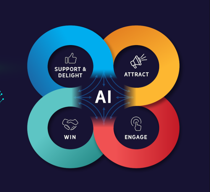 Unleashing the Potential of Generative AI in Marketing and Sales